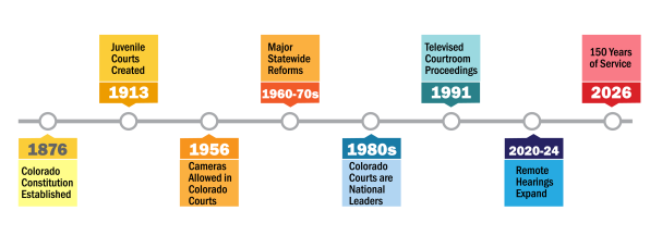 Timeline of 150 Years of Colorado Courts